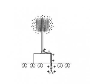 TerraStat TS-100 – Điên cực phân tán sét