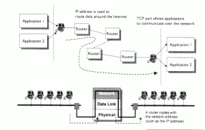 Giải pháp mạng cấu hình TCP/IP để sử dụng DHCP và địa chỉ IP tĩnh cùng lúc